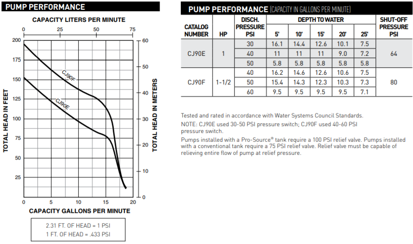 sta rite cj series shallow well jet pumps performance