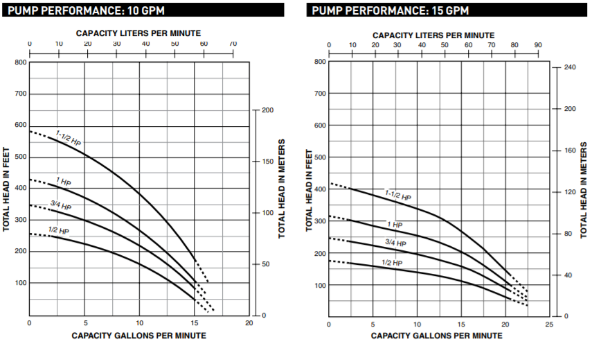 sta rite jp 4 series submersible well pump end curve 1