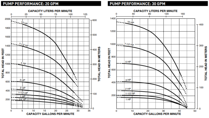 Sta rite HS Series4 Submersible well pump end Curve 2
