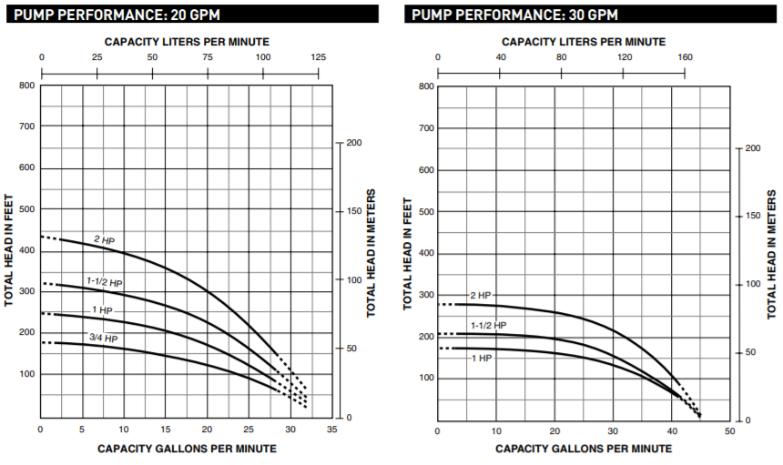 sta rite jp 4 series submersible well pump end curve 2