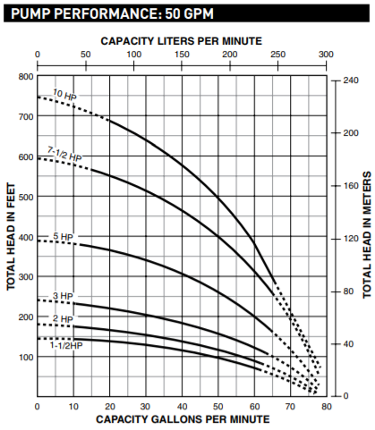 Sta rite HS Series4 Submersible well pump end Curve 3