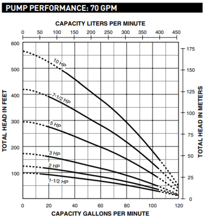 sta rite gpm 70 gpm series submersible well pump curve