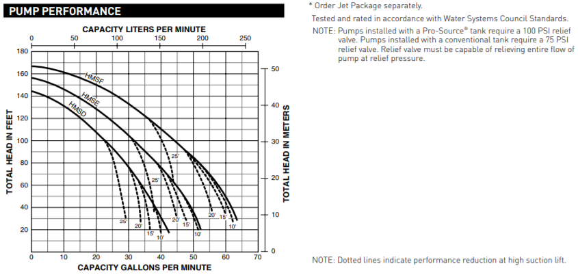 sta rite hms series convertible jet pump curve