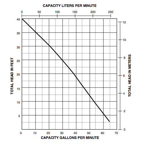 Myers ME40 ci series effluent pumps Curves