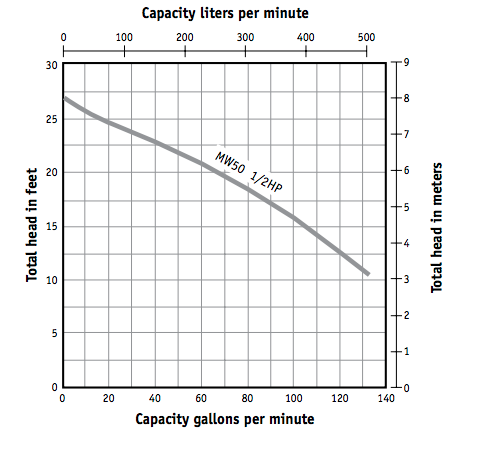 myers mw50 series sewage pumps curves