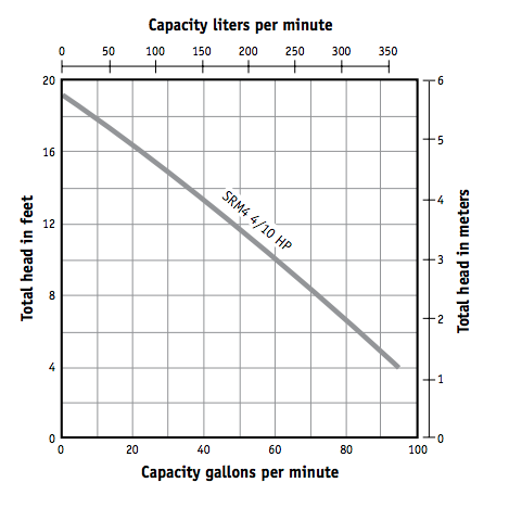 myers srm4 series sewage pumps curves
