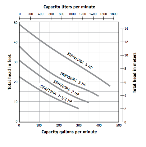 myers v3whv series-sewage pumps curves