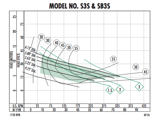 myers s3s & sb3s series sewage pumps curves