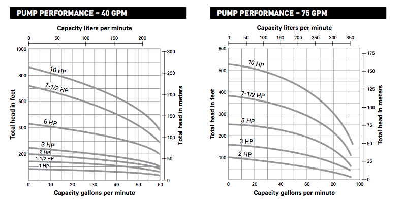 myers s series submersible well pumps curves 2
