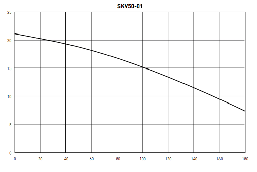 myers skv50 series sewage pumps curves
