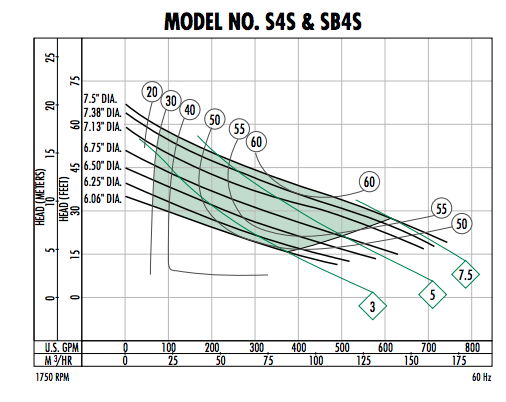 myers s4s-sb4s-series s-series-sewage pumps curves
