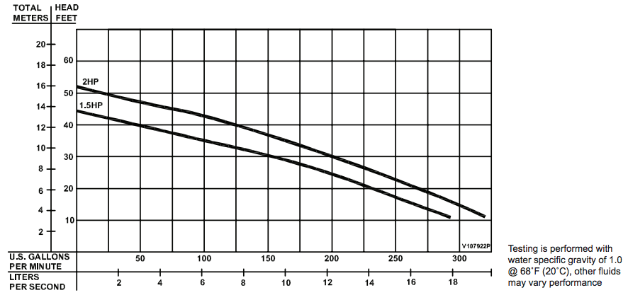 barnes se hd series sewage pumps curves