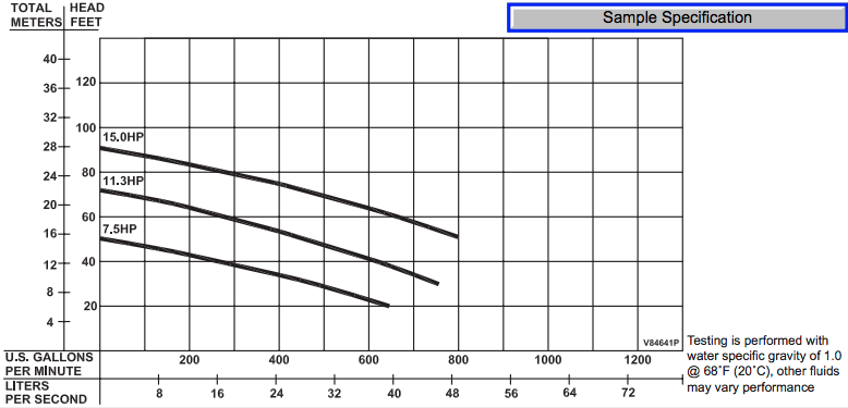 barnes 4se hl series sewage pumps curves 1