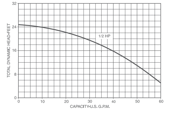 myers osp50 series effluent pumps curves