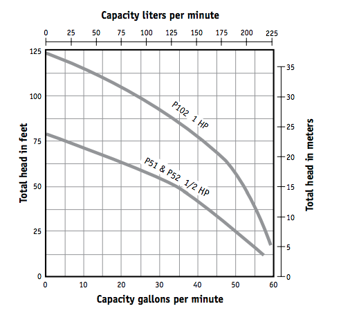 myers p50 p100 series effluent pumps curves
