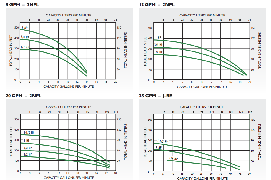 myers 2nfl series high head filtered effluent pumps curves