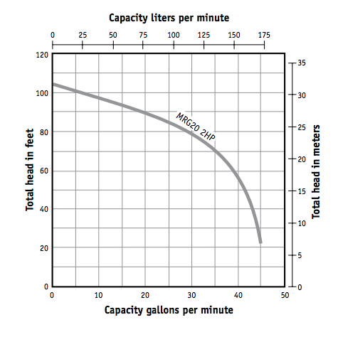 myers mrg20 series grinder pumps curves