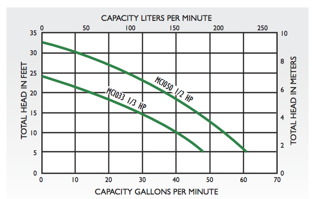 myers mci series sump pumps curves