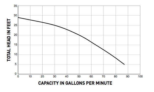 Myers msci50 series sump pumps curve