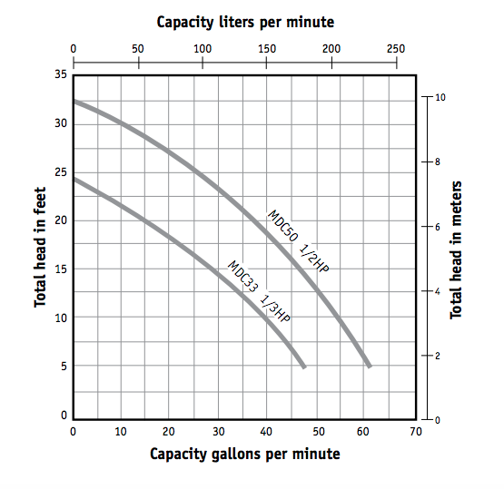 myers mdc series sump pumps curves