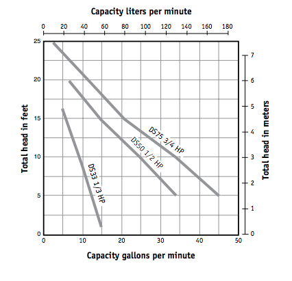 myers ds series sump pumps curves