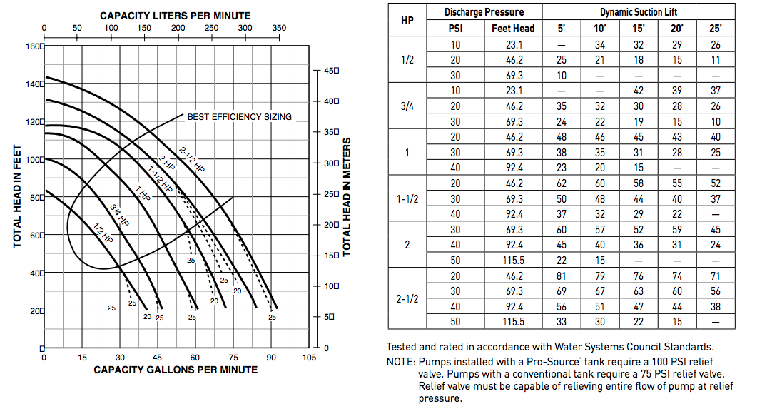 myers ctj series centrifugal pumps curves
