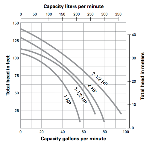 myers pqp series centrifugal pumps curves