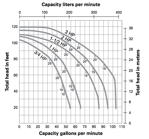myers qp series centrifugal pumps curves 2