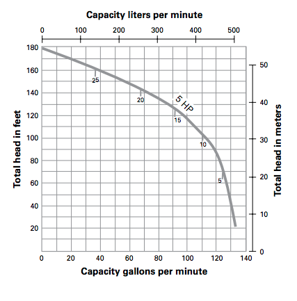myers qp50b qp50b-3 series series pumps curves