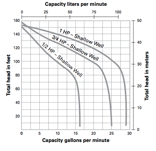 myers hj series convertible jet pumps curves
