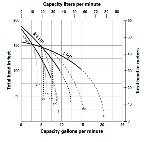 myers mpn series shallow well jet pumps curves