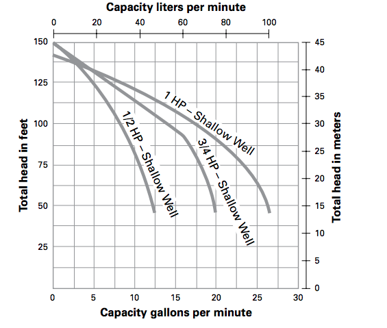 myers qd series shallow well jet pumps curves