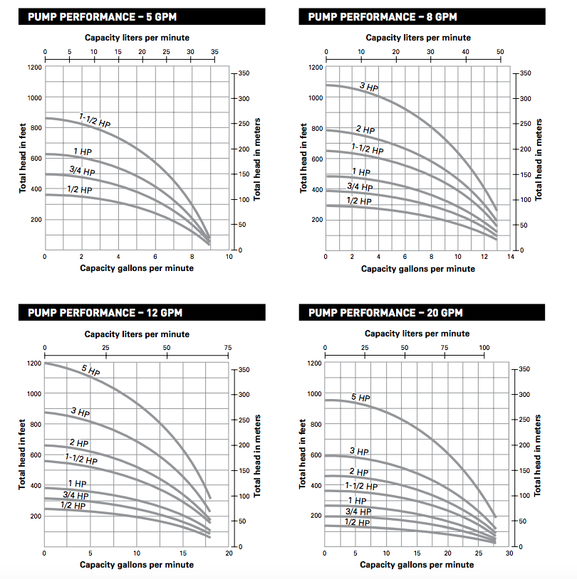 myers predator plus st series well pumps curves