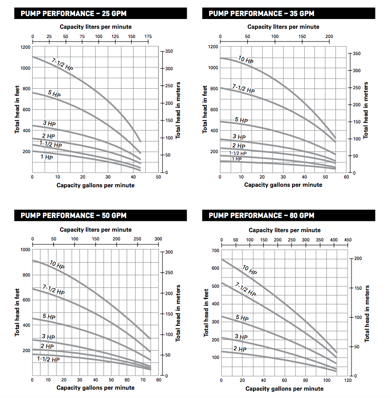 myers ranger series submersible well pumps curves