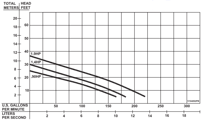 barnes 4se ds 4series sewage pumps curves