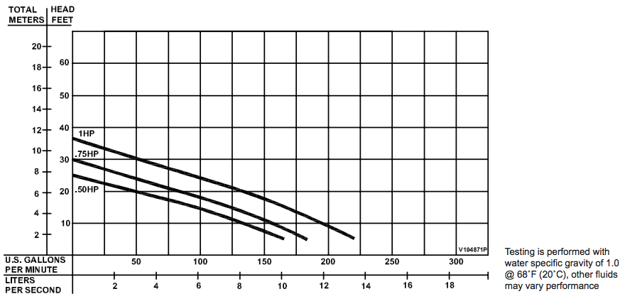 barnes se l series sewage pumps curves