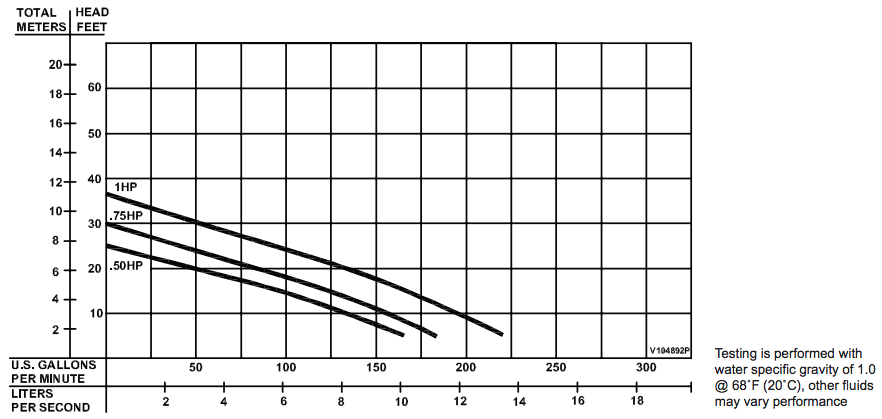 barnes 3se l series sewage pumps curves