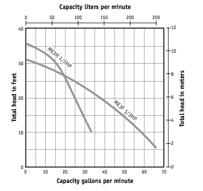 Myers Me3f Series Effulent pumps Curves