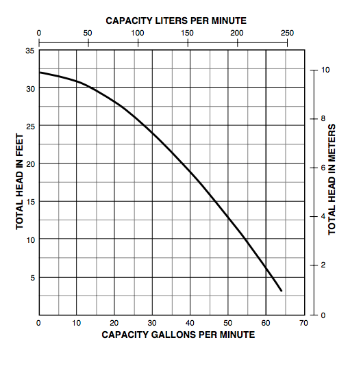 Myers-ME4 Series effluent pumps curves