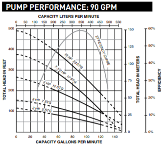 sta rite 90gpm series submersible well pump end curve