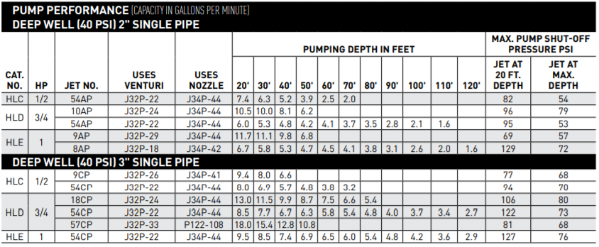 sta rite hl projet series convertible jet pump performance 3