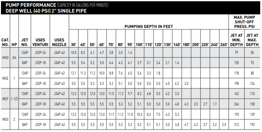 sta rite ms series vertical deep well jet pump deep well performance 2