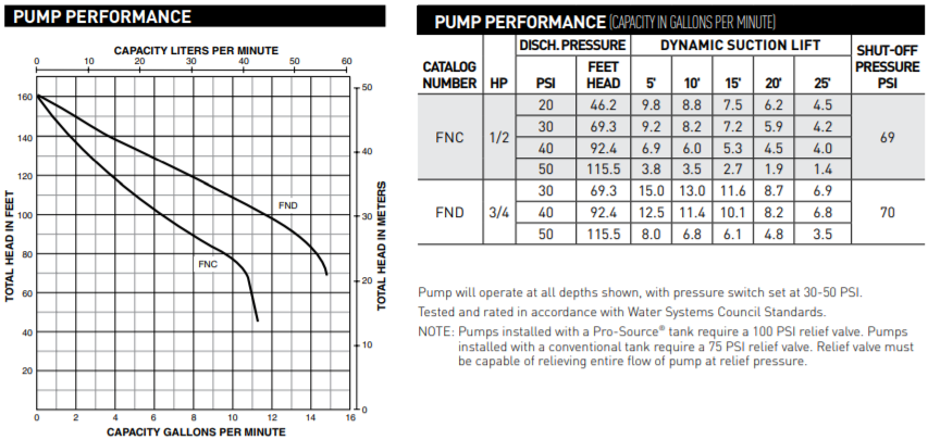Sta-Rite FN Series Shallow Well Jet Pumps performance
