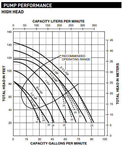 sta rite j jb series lawn and irrigation pump curve 1