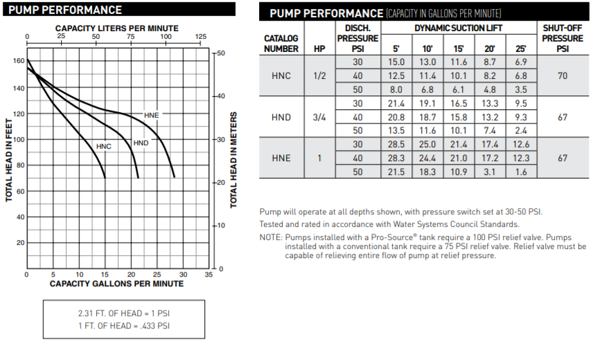 sta rite projet hn series shallow well jet pump performance