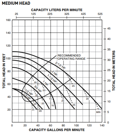 sta rite j jb series lawn and irrigation pump curve 2