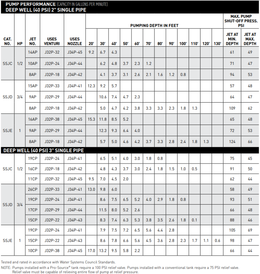 Sta rite ssj series vertical deep well jet pump performance 2