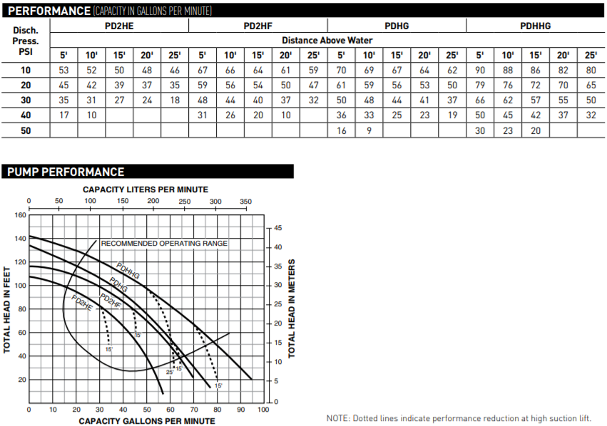 sta rite pd series lawn irrigation pump performance