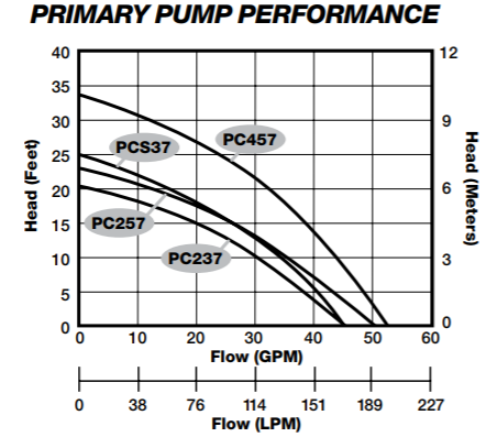 liberty pc441 series sump pump combination system performance