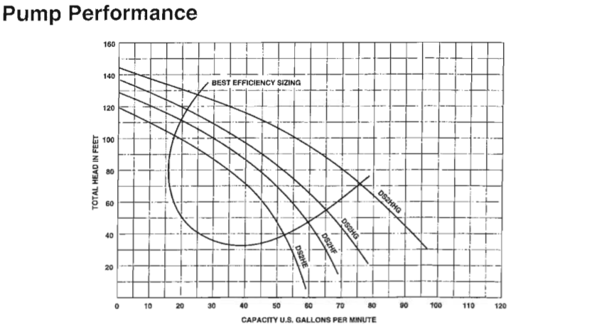 sta rite ds2 series lawn irrigation pump curve